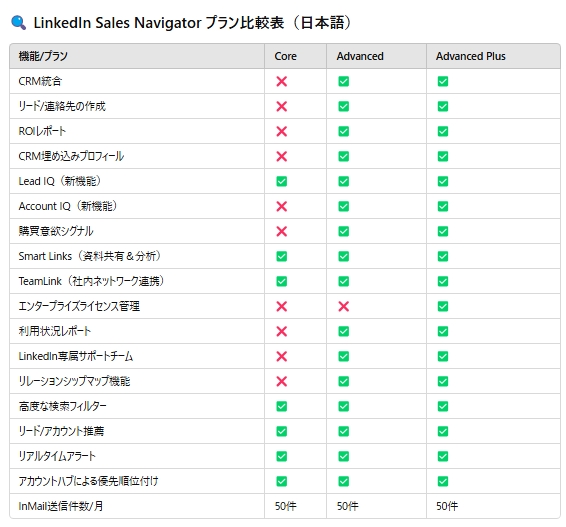 LinkedIn Core・Advanced・Advanced Plusの違い